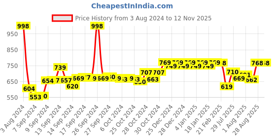 ajio.com friskers Pack of 2 Gym Tank Tops friskers Price History Graph from 3 Aug 2024 to 11 Nov 2025
