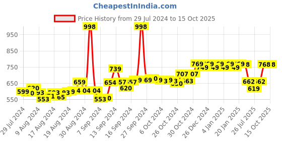 ajio.com friskers Pack of 2 Micky Mouse Print Tank Top friskers Price History Graph from 29 Jul 2024 to 14 Oct 2025