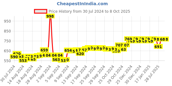 ajio.com friskers Pack of 2 Micky Mouse Print Tank Top friskers Price History Graph from 30 Jul 2024 to 8 Oct 2025
