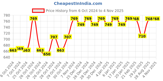 ajio.com friskers Pack of 2 Micky Mouse Print Tank Top friskers Price History Graph from 6 Oct 2024 to 1 Nov 2025