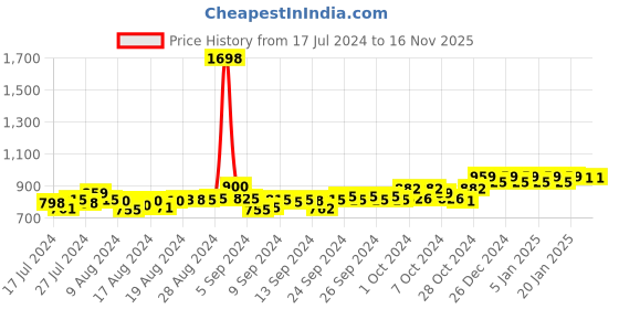 ajio.com friskers Pack of 2 Printed Round-Neck Vests friskers Price History Graph from 17 Jul 2024 to 16 Nov 2025