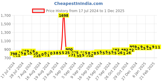 ajio.com friskers Pack of 2 Printed Scoop-Neck Vests friskers Price History Graph from 17 Jul 2024 to 1 Dec 2025