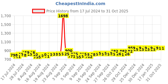 ajio.com friskers Pack of 2 Printed Scoop-Neck Vests friskers Price History Graph from 17 Jul 2024 to 31 Oct 2025