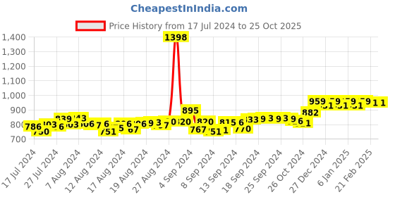 ajio.com friskers Pack of 2 Printed Vests friskers Price History Graph from 17 Jul 2024 to 25 Oct 2025