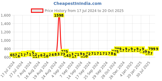 ajio.com friskers Pack of 2 Round-Neck Sleeveless Vests friskers Price History Graph from 17 Jul 2024 to 20 Oct 2025