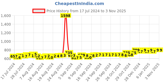 ajio.com friskers Pack of 2 Round-Neck Sleeveless Vests friskers Price History Graph from 17 Jul 2024 to 2 Nov 2025