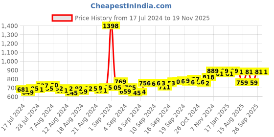 ajio.com friskers Pack of 2 Round Neck Sleeveless Vests friskers Price History Graph from 17 Jul 2024 to 19 Nov 2025