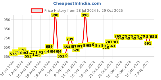ajio.com friskers Pack of 2 Scoop Neck Tank Top friskers Price History Graph from 28 Jul 2024 to 29 Oct 2025