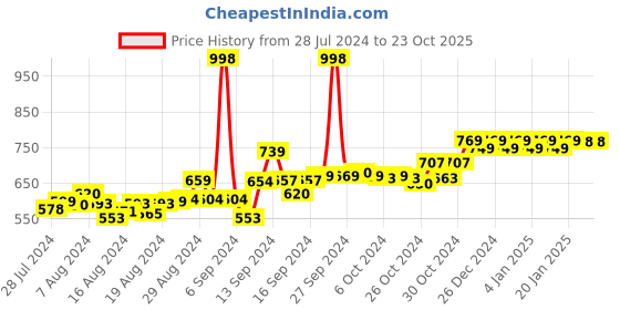 ajio.com friskers Pack of 2 Scoop Neck Tank Top friskers Price History Graph from 28 Jul 2024 to 23 Oct 2025