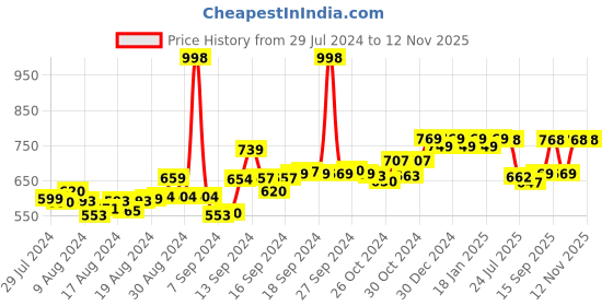 ajio.com friskers Pack of 2 Scoop Neck Tank Top friskers Price History Graph from 29 Jul 2024 to 12 Nov 2025