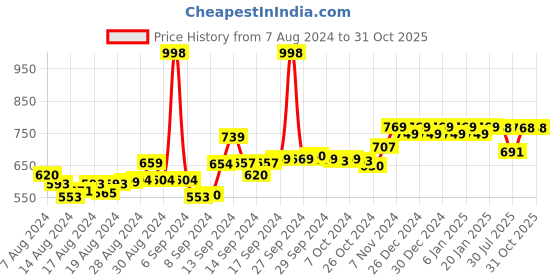 ajio.com friskers Pack of 2 Scoop Neck Tank Top friskers Price History Graph from 7 Aug 2024 to 31 Oct 2025