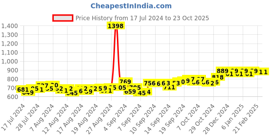 ajio.com friskers Pack of 2 Scoop-Neck Vests friskers Price History Graph from 17 Jul 2024 to 23 Oct 2025