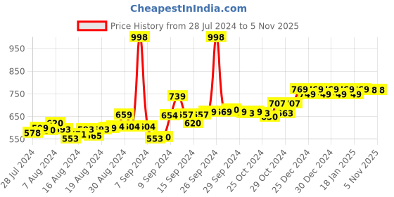 ajio.com friskers Pack of 2 Sleeveless Tank Top friskers Price History Graph from 28 Jul 2024 to 3 Nov 2025