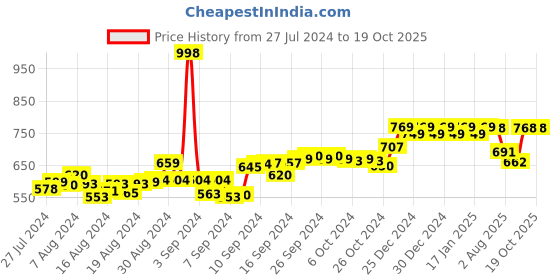 ajio.com friskers Pack of 2 Sleeveless Tank Top friskers Price History Graph from 27 Jul 2024 to 19 Oct 2025
