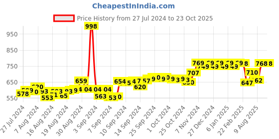 ajio.com friskers Pack of 2 Sleeveless Tank Top friskers Price History Graph from 27 Jul 2024 to 23 Oct 2025