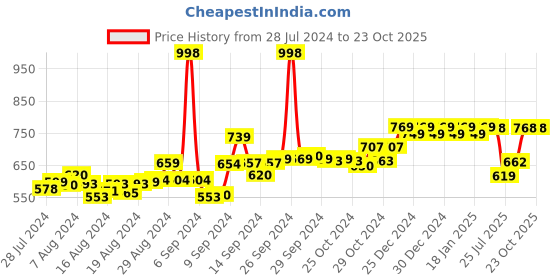 ajio.com friskers Pack of 2 Sleeveless Tank Top friskers Price History Graph from 28 Jul 2024 to 23 Oct 2025