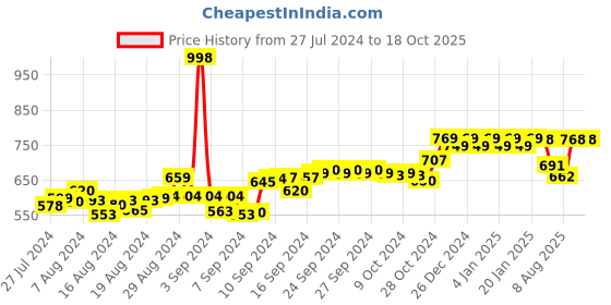 ajio.com friskers Pack of 2 Sleeveless Tank Top friskers Price History Graph from 27 Jul 2024 to 18 Oct 2025