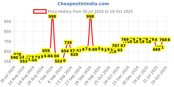 ajio.com friskers Pack of 2 Sleeveless Tank Top friskers Price History Graph from 30 Jul 2024 to 18 Oct 2025