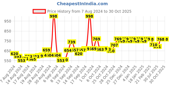 ajio.com friskers Pack of 2 Sleeveless Tank Top friskers Price History Graph from 7 Aug 2024 to 29 Oct 2025