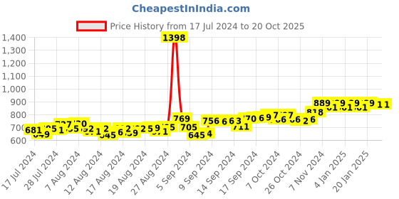 ajio.com friskers Pack of 2 Sleeveless Vest friskers Price History Graph from 17 Jul 2024 to 20 Oct 2025