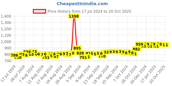 ajio.com friskers Pack of 2 Sleeveless Vest friskers Price History Graph from 17 Jul 2024 to 20 Oct 2025
