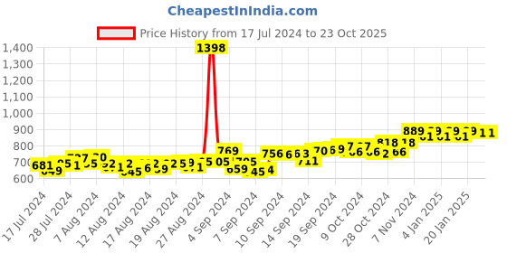 ajio.com friskers Pack of 2 Sleeveless Vest friskers Price History Graph from 17 Jul 2024 to 23 Oct 2025