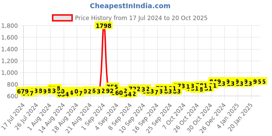 ajio.com friskers Pack of 2 Sleeveless Vests friskers Price History Graph from 17 Jul 2024 to 20 Oct 2025