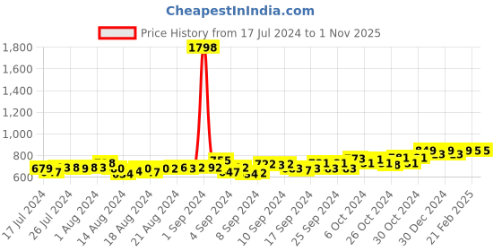 ajio.com friskers Pack of 2 Sleeveless Vests friskers Price History Graph from 17 Jul 2024 to 1 Nov 2025