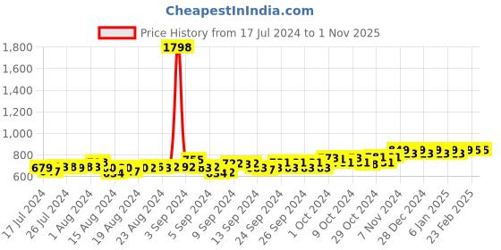 ajio.com friskers Pack of 2 Sleeveless Vests friskers Price History Graph from 17 Jul 2024 to 1 Nov 2025