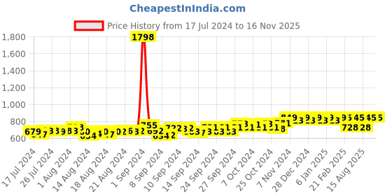 ajio.com friskers Pack of 2 Sleeveless Vests friskers Price History Graph from 17 Jul 2024 to 15 Nov 2025