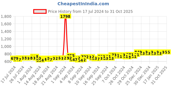 ajio.com friskers Pack of 2 Sleeveless Vests friskers Price History Graph from 17 Jul 2024 to 31 Oct 2025