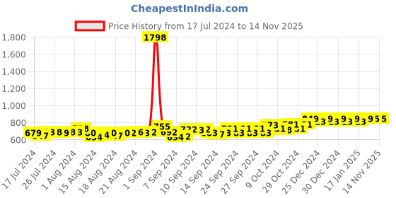 ajio.com friskers Pack of 2 Sleeveless Vests friskers Price History Graph from 17 Jul 2024 to 14 Nov 2025