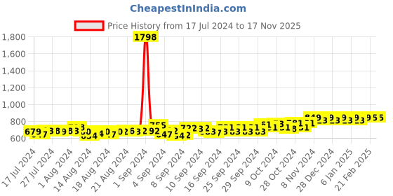 ajio.com friskers Pack of 2 Sleeveless Vests friskers Price History Graph from 17 Jul 2024 to 16 Nov 2025