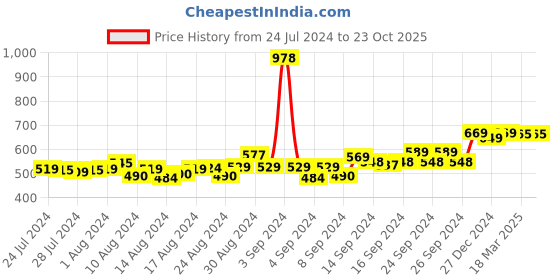 ajio.com friskers Pack of 2 Tank Top friskers Price History Graph from 24 Jul 2024 to 22 Oct 2025