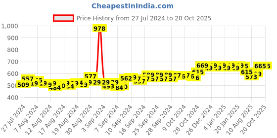 ajio.com friskers Pack of 2 Tank Top friskers Price History Graph from 27 Jul 2024 to 19 Oct 2025