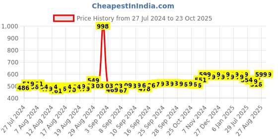 ajio.com friskers Pack of 2 Tank Top friskers Price History Graph from 27 Jul 2024 to 23 Oct 2025
