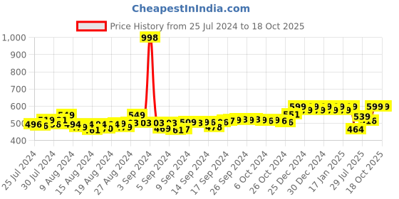 ajio.com friskers Pack of 2 Tank Tops friskers Price History Graph from 25 Jul 2024 to 17 Oct 2025