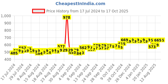 ajio.com friskers Pack of 2 Tank Tops friskers Price History Graph from 17 Jul 2024 to 15 Oct 2025