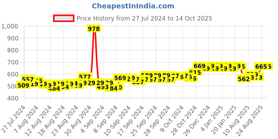 ajio.com friskers Pack of 2 Tank Tops friskers Price History Graph from 27 Jul 2024 to 13 Oct 2025