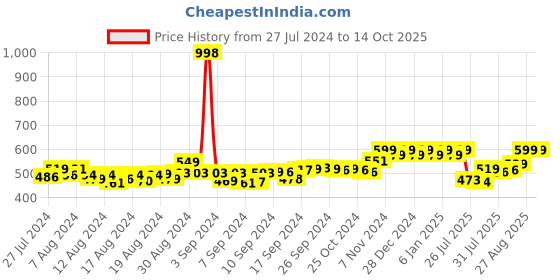 ajio.com friskers Pack of 2 Tank Tops friskers Price History Graph from 27 Jul 2024 to 14 Oct 2025