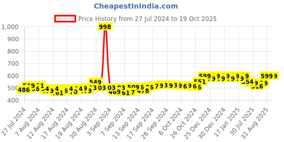 ajio.com friskers Pack of 2 Tank Tops friskers Price History Graph from 27 Jul 2024 to 17 Oct 2025