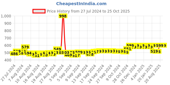 ajio.com friskers Pack of 2 Tank Tops friskers Price History Graph from 27 Jul 2024 to 25 Oct 2025