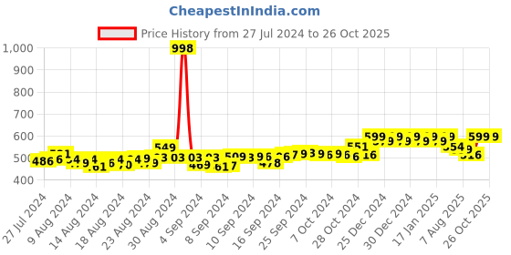 ajio.com friskers Pack of 2 Tank Tops friskers Price History Graph from 27 Jul 2024 to 26 Oct 2025
