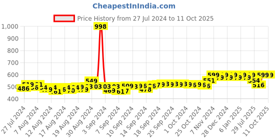 ajio.com friskers Pack of 2 Tank Tops friskers Price History Graph from 27 Jul 2024 to 11 Oct 2025