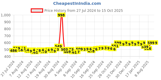 ajio.com friskers Pack of 2 Tank Tops friskers Price History Graph from 27 Jul 2024 to 14 Oct 2025