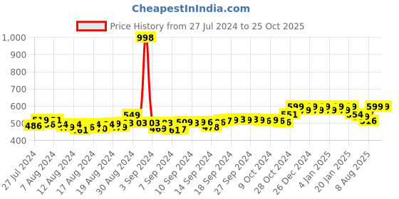 ajio.com friskers Pack of 2 Tank Tops friskers Price History Graph from 27 Jul 2024 to 24 Oct 2025