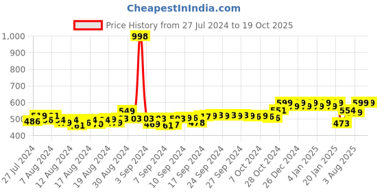 ajio.com friskers Pack of 2 Tank Tops friskers Price History Graph from 27 Jul 2024 to 18 Oct 2025