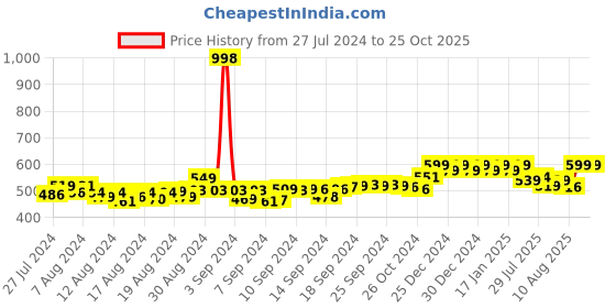 ajio.com friskers Pack of 2 Tank Tops friskers Price History Graph from 27 Jul 2024 to 22 Oct 2025