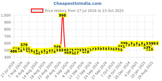 ajio.com friskers Pack of 2 Tank Tops friskers Price History Graph from 27 Jul 2024 to 23 Oct 2025