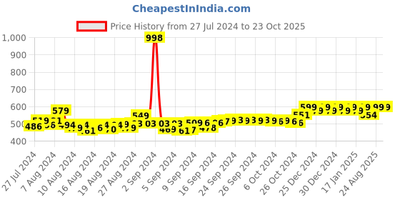 ajio.com friskers Pack of 2 Tank Tops friskers Price History Graph from 27 Jul 2024 to 23 Oct 2025